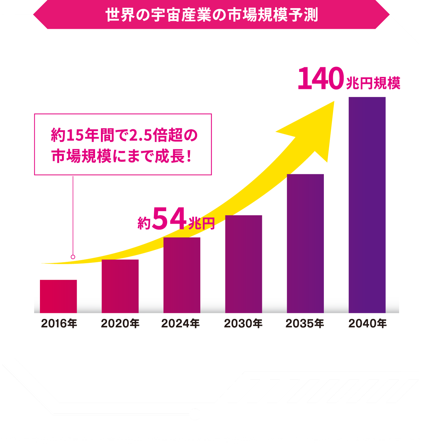 世界の宇宙産業の市場規模予測