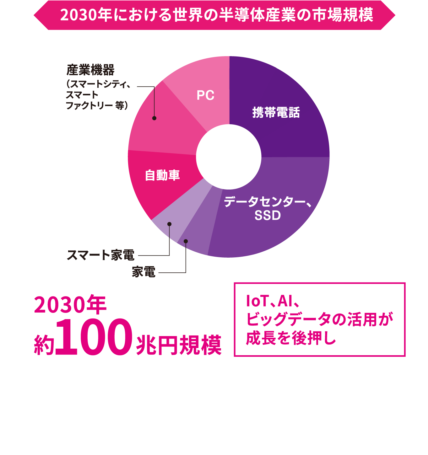 2030年における世界の半導体産業の市場規模
