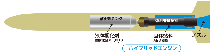 ハイブリッドエンジン構造図：酸化剤タンク（液体酸化剤 亜酸化窒素 N₂O）・燃料兼燃焼室（固体燃料 ABS樹脂）・ノズル